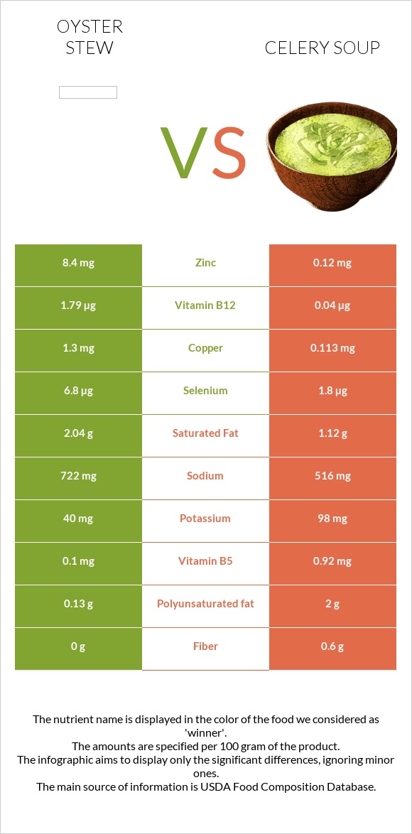 Oyster stew vs Նեխուրով ապուր infographic