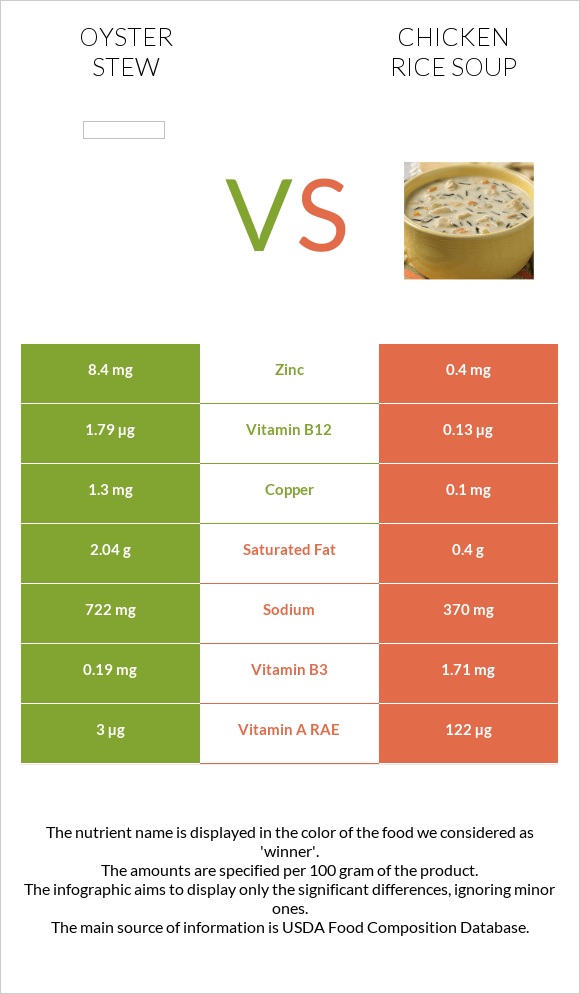 Oyster stew vs Հավի մսով և բրնձով ապուր infographic