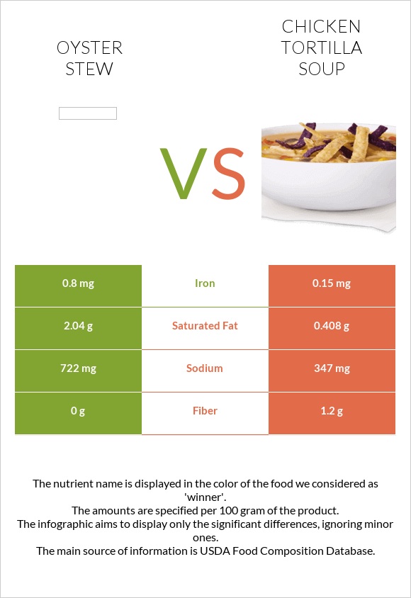 Oyster stew vs Հավով տորտիլլա ապուր infographic