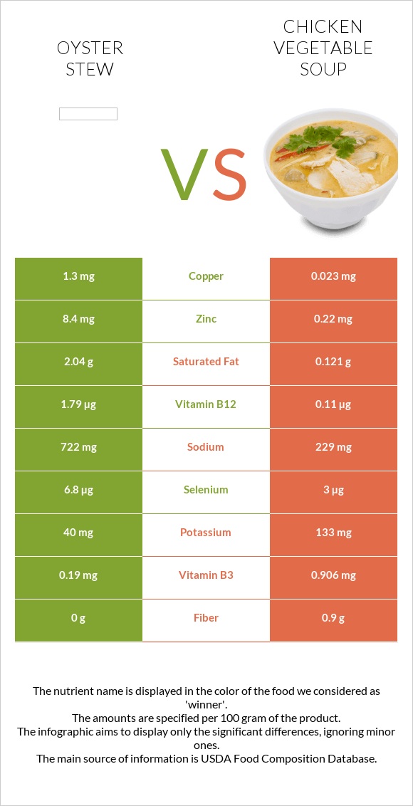 Oyster stew vs Հավի մսով և բանջարեղենով ապուր infographic