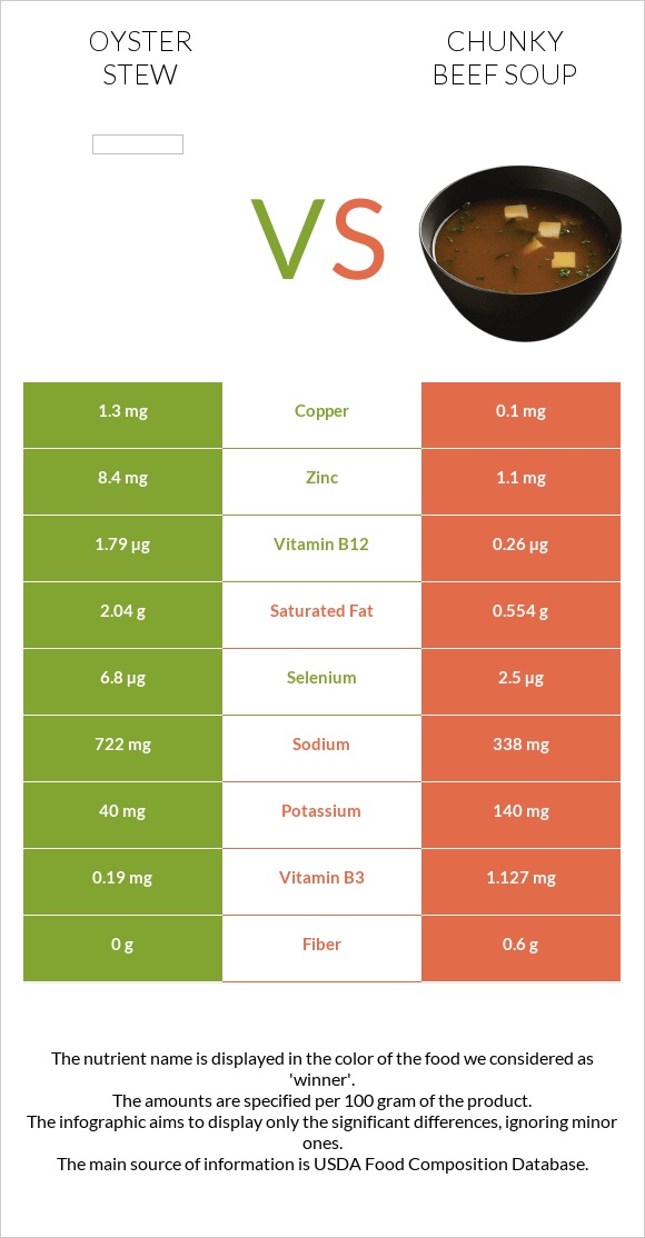 Oyster stew vs Տավարի մսով ապուր infographic