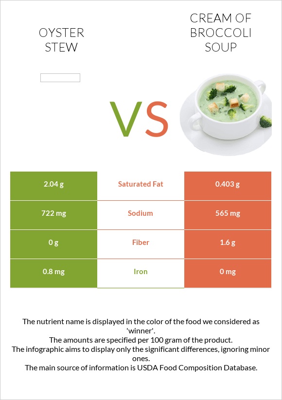 Oyster stew vs Cream of Broccoli Soup infographic