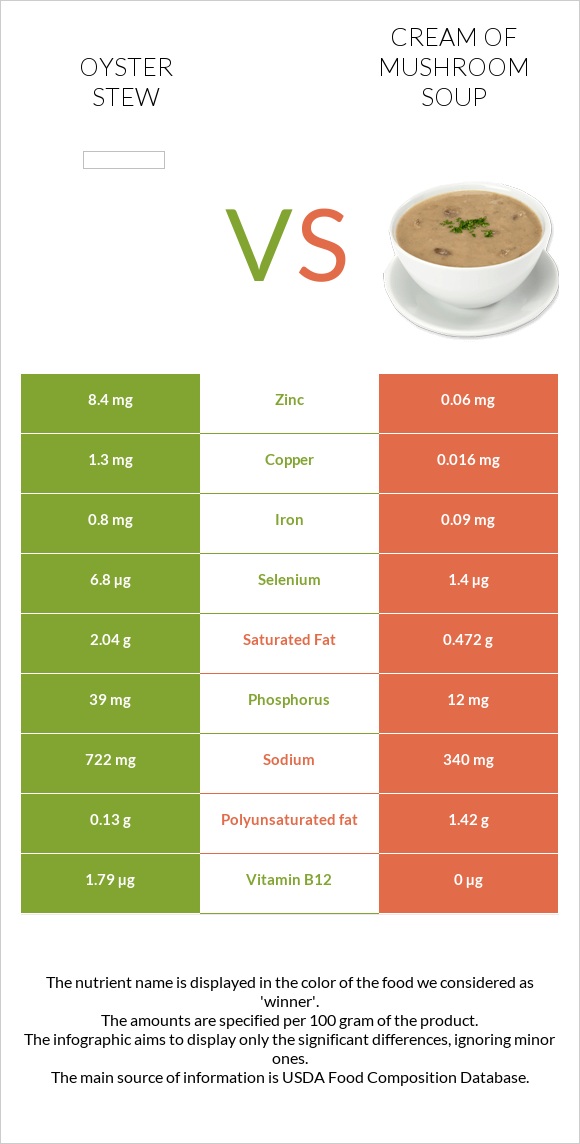 Oyster stew vs Cream of mushroom soup infographic
