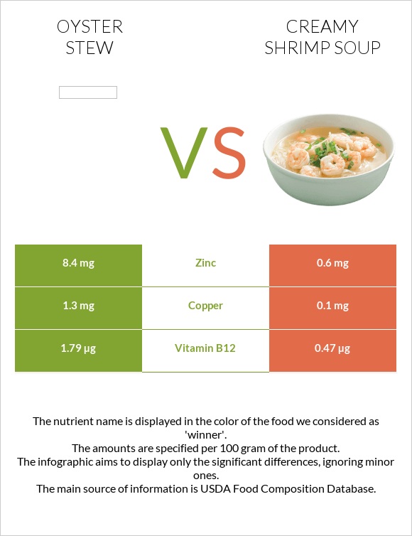 Oyster stew vs Creamy Shrimp Soup infographic