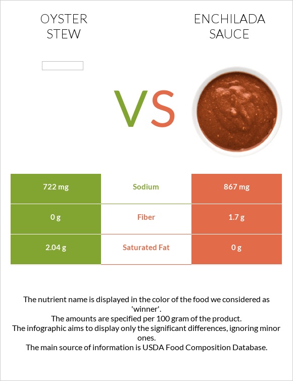 Oyster stew vs Enchilada sauce infographic