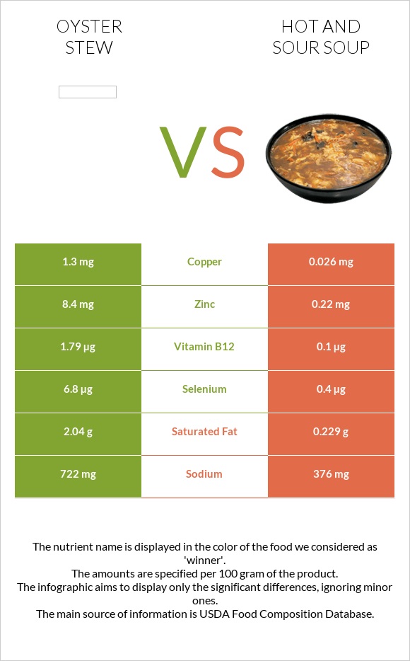 Oyster stew vs Hot and sour soup infographic