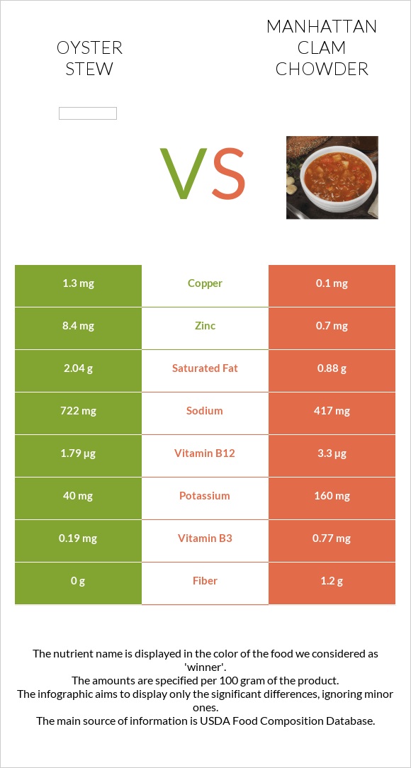 Oyster stew vs Manhattan Clam Chowder infographic