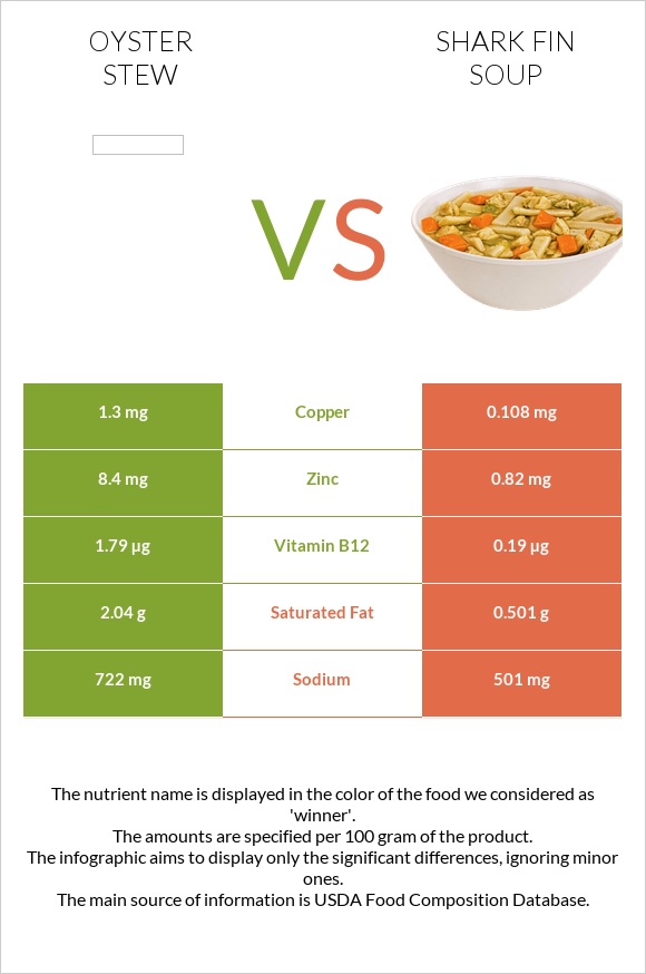 Oyster stew vs Shark fin soup infographic