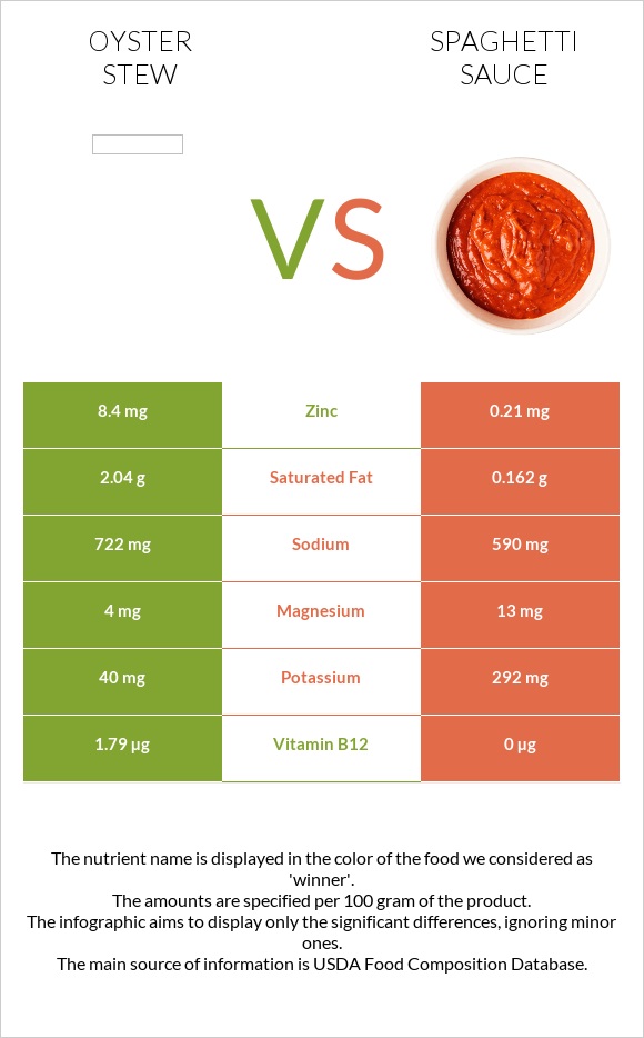 Oyster stew vs Spaghetti sauce infographic