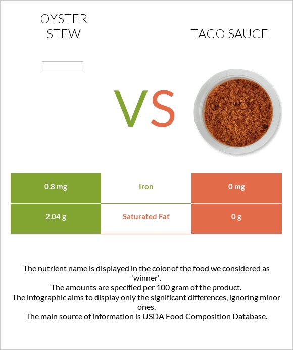 Oyster stew vs Տակո սոուս infographic