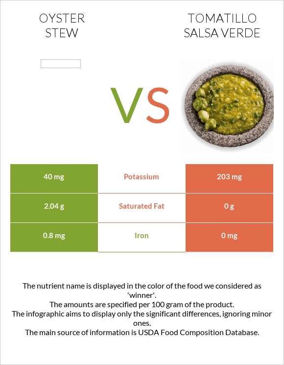 Oyster stew vs Tomatillo Salsa Verde infographic