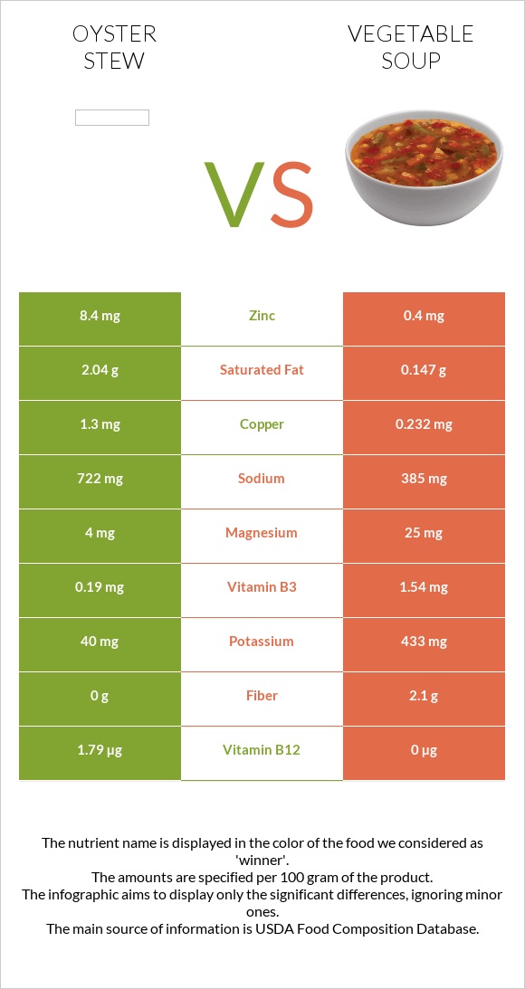 Oyster stew vs Բանջարեղենով ապուր infographic