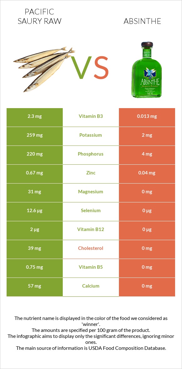 Pacific saury raw vs Absinthe infographic