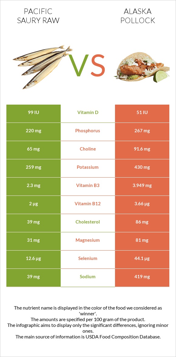 Pacific saury raw vs Alaska pollock infographic