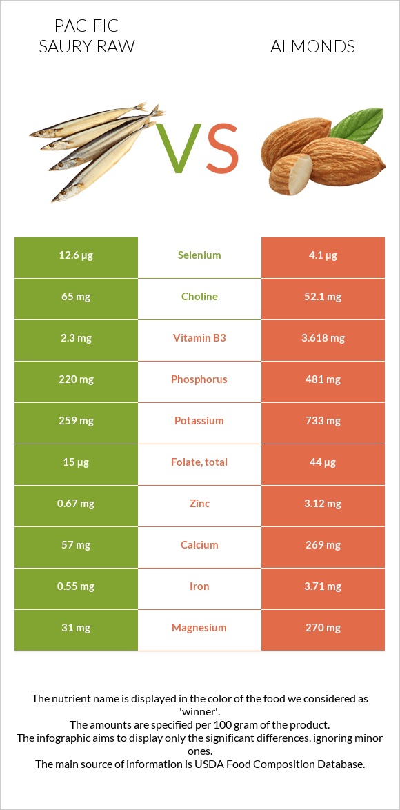 Pacific saury raw vs Almonds infographic