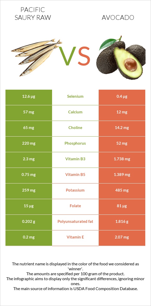 Pacific saury raw vs Avocado infographic