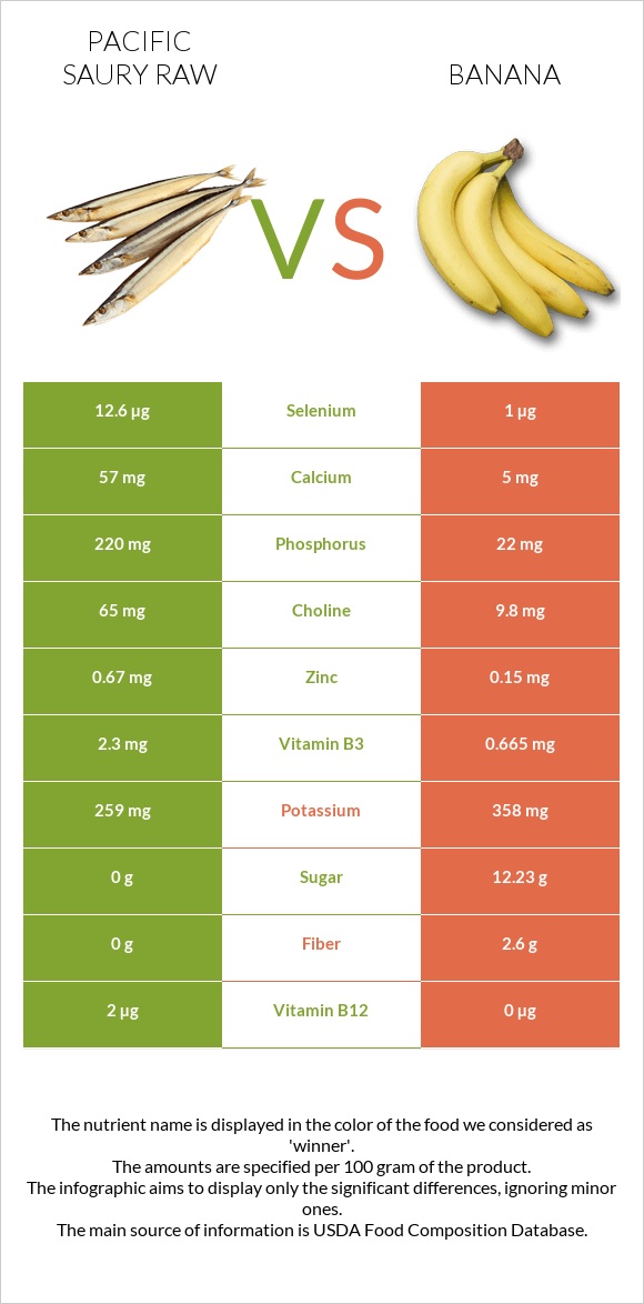 Pacific saury raw vs Banana infographic