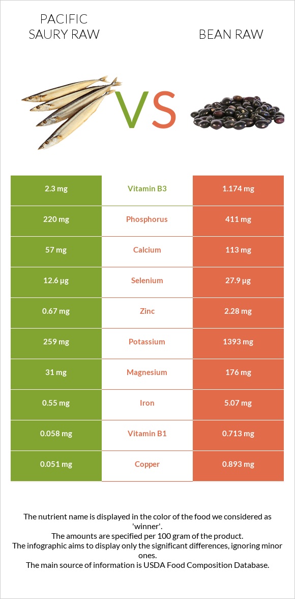 Pacific saury raw vs Bean raw infographic
