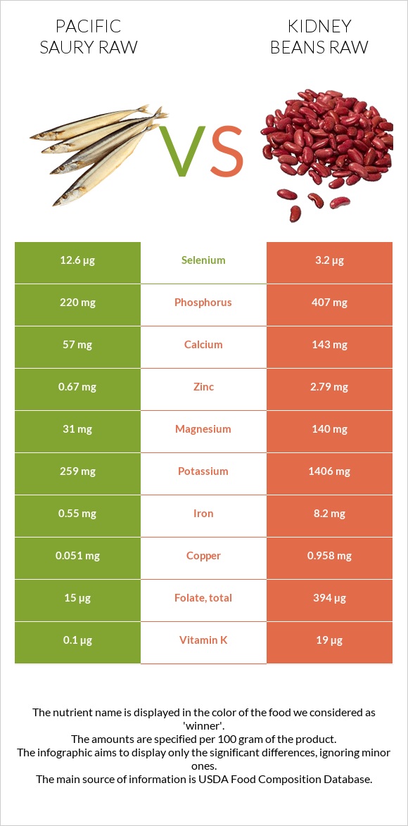 Սաիրա հում vs Լոբի infographic