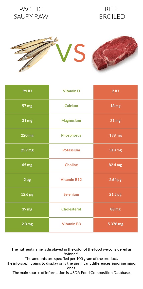 Pacific saury raw vs Beef broiled infographic