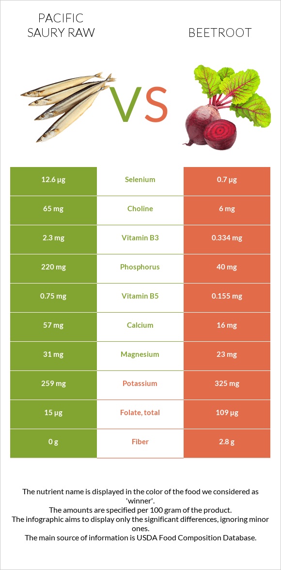 Pacific saury raw vs Beetroot infographic