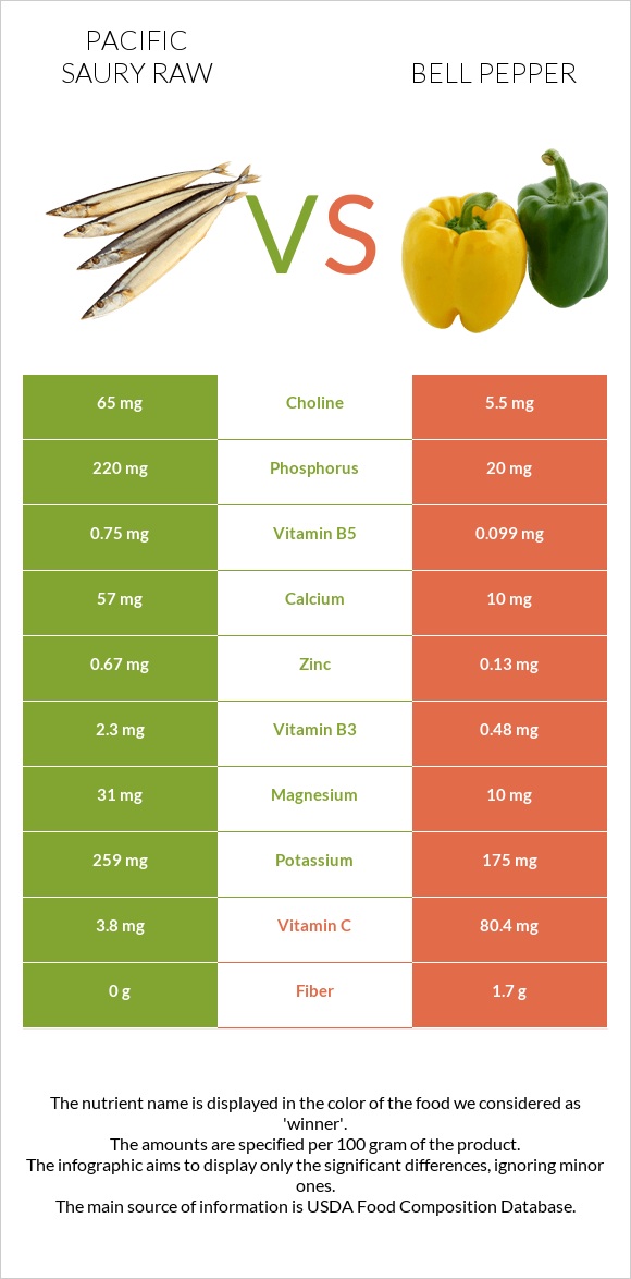 Սաիրա հում vs Բիբար infographic