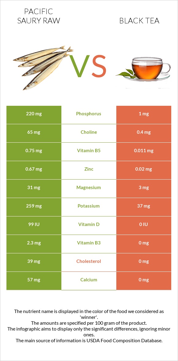 Pacific saury raw vs Black tea infographic