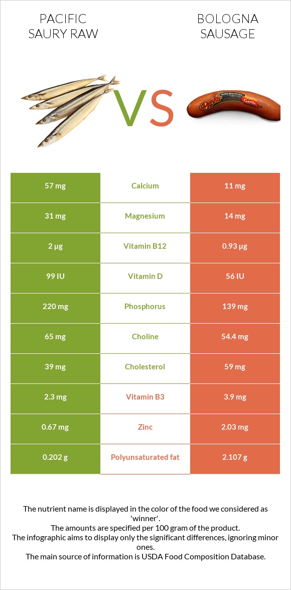 Pacific saury raw vs Bologna sausage infographic