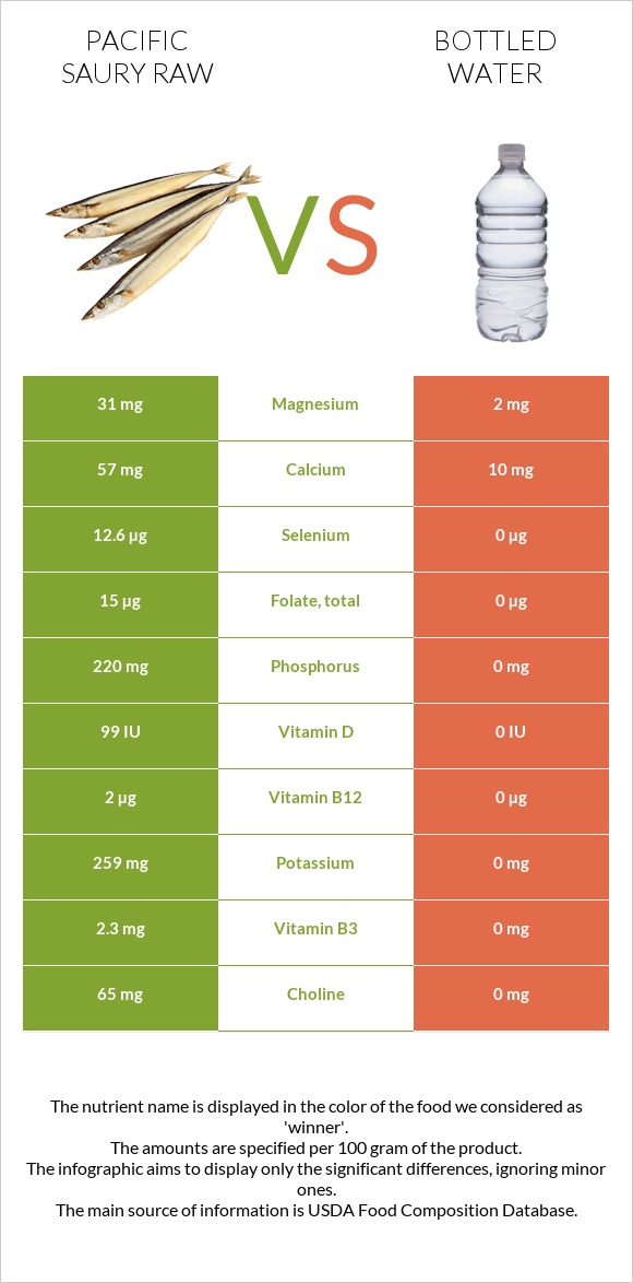 Pacific saury raw vs Bottled water infographic
