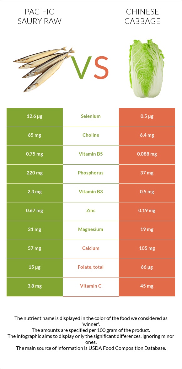 Pacific saury raw vs Chinese cabbage infographic