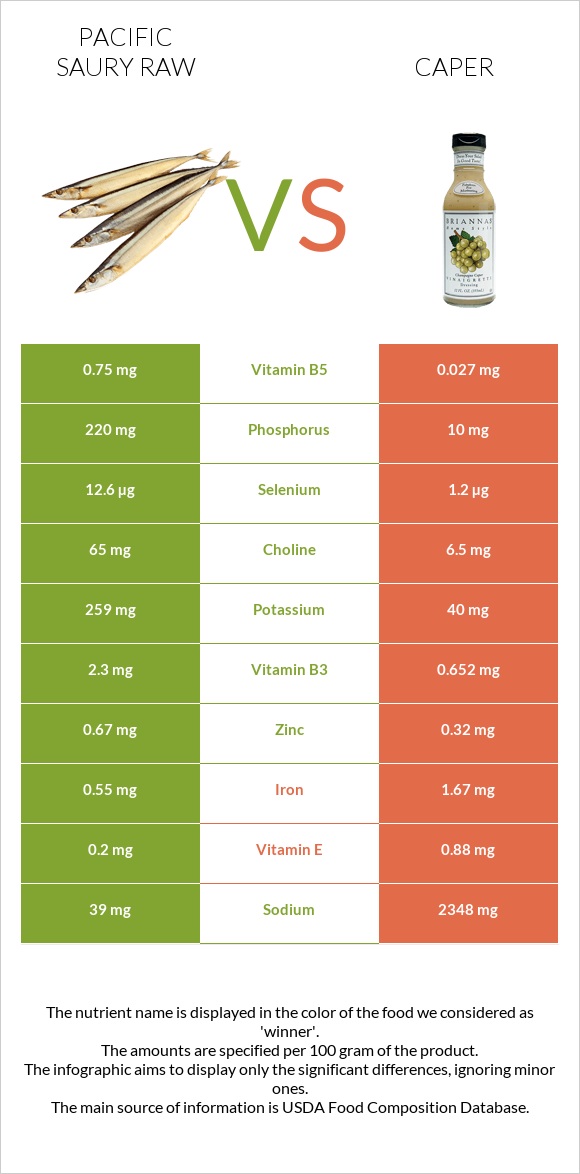 Pacific saury raw vs Caper infographic