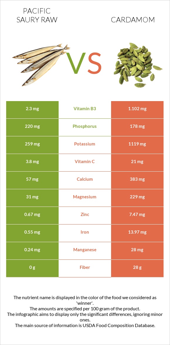 Pacific saury raw vs Cardamom infographic