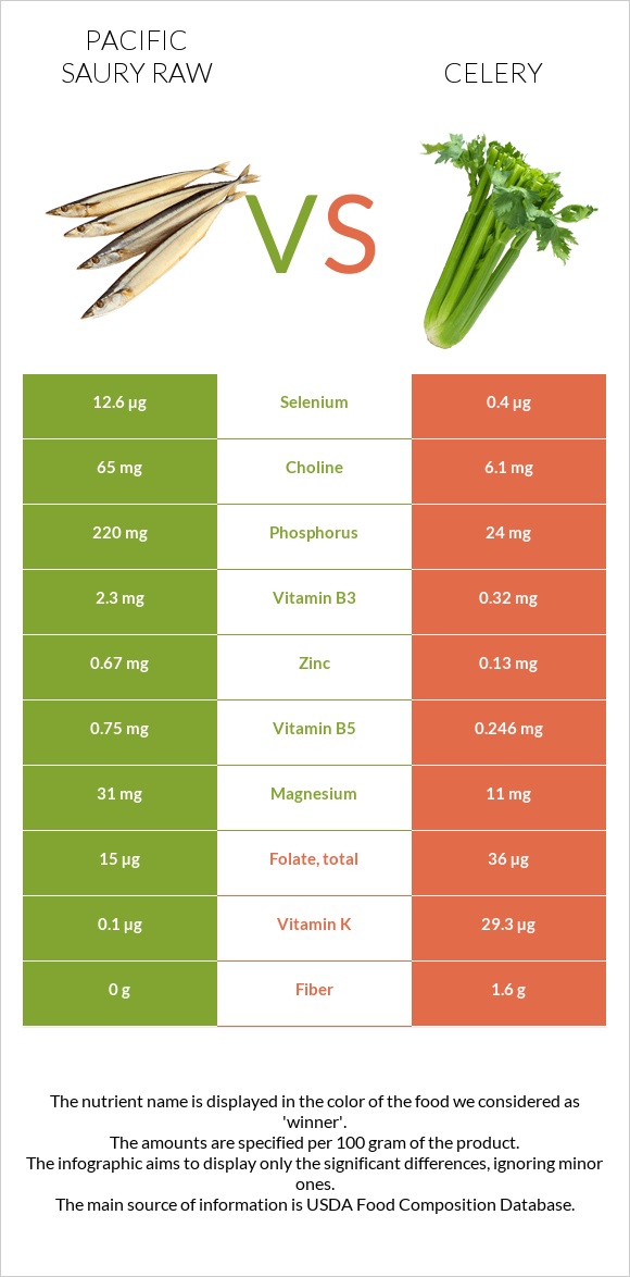 Pacific saury raw vs Celery infographic