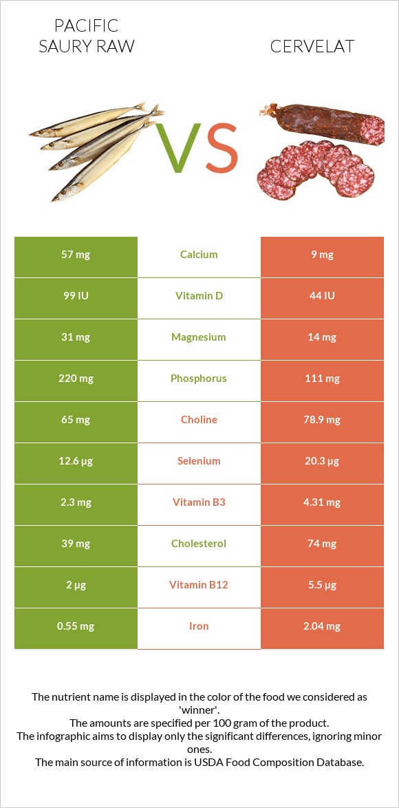 Pacific saury raw vs Cervelat infographic