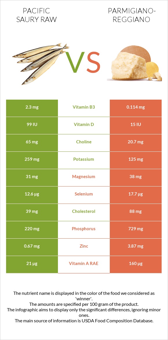 Pacific saury raw vs Parmigiano-Reggiano infographic