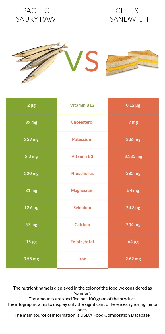 Pacific saury raw vs Cheese sandwich infographic
