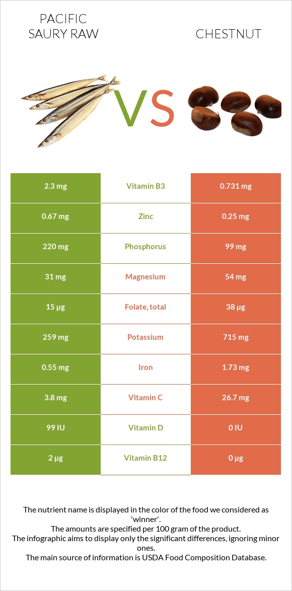 Pacific saury raw vs Chestnut infographic