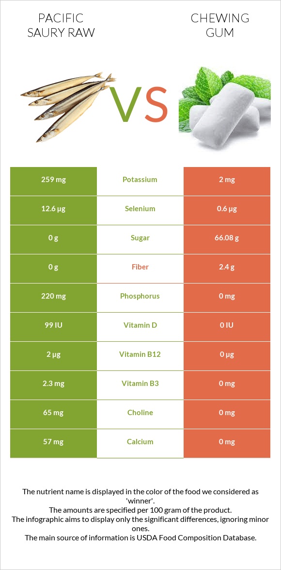 Pacific saury raw vs Chewing gum infographic