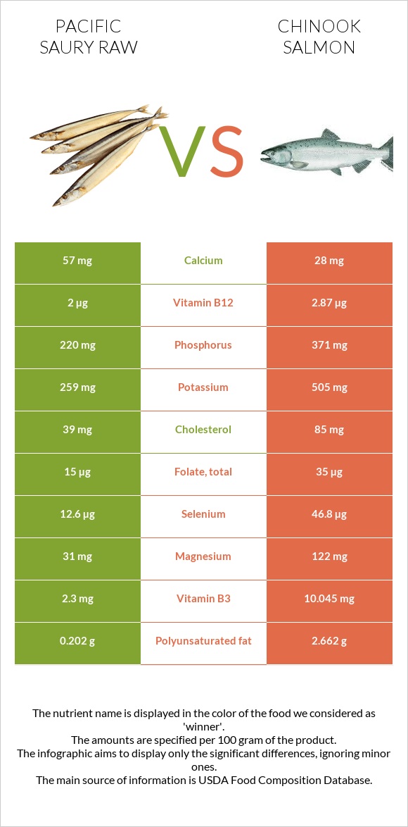 Pacific saury raw vs Chinook salmon infographic