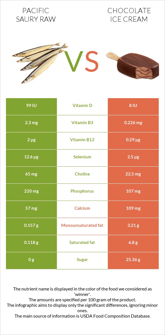 Pacific saury raw vs Chocolate ice cream infographic