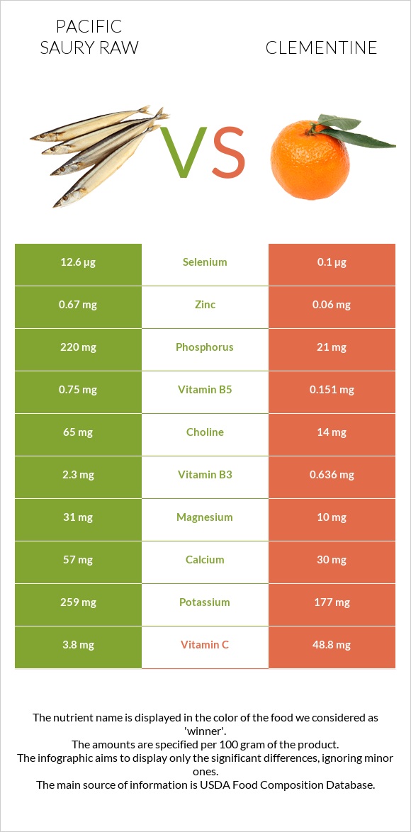 Pacific saury raw vs Clementine infographic