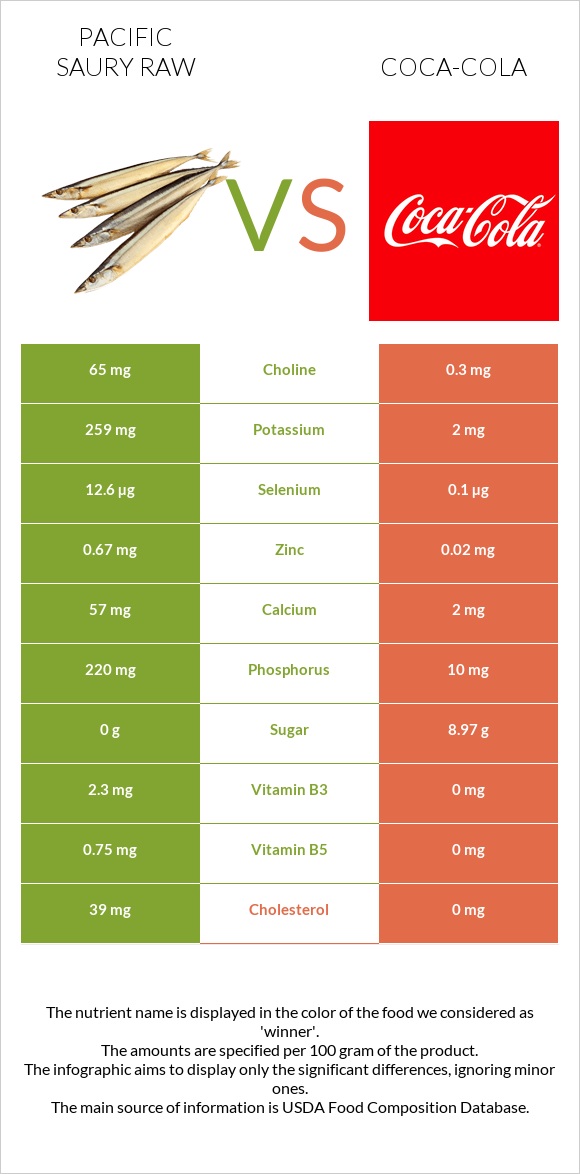 Pacific saury raw vs Coca-Cola infographic