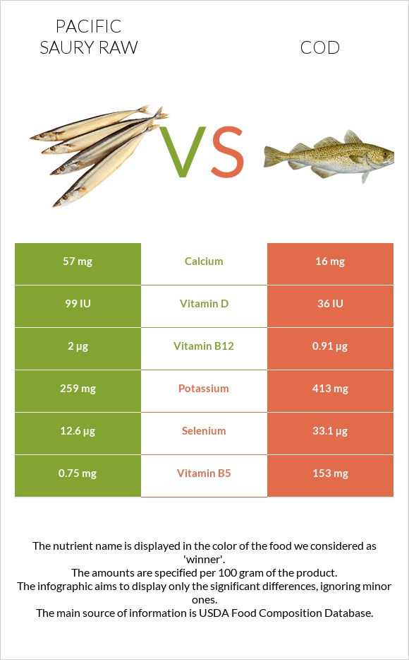 Pacific saury raw vs Cod infographic
