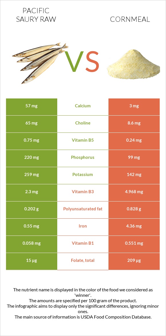 Pacific saury raw vs Cornmeal infographic