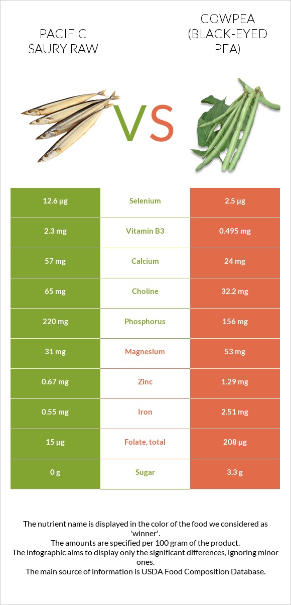 Pacific saury raw vs Cowpea (Black-eyed pea) infographic