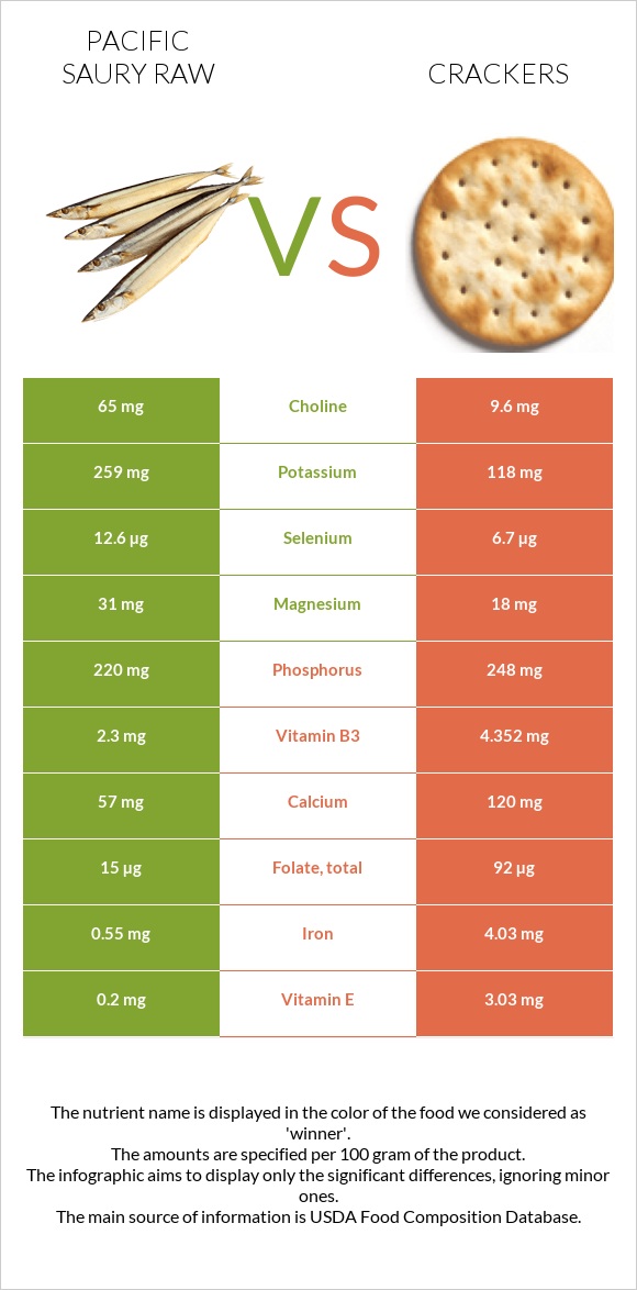 Pacific saury raw vs Crackers infographic