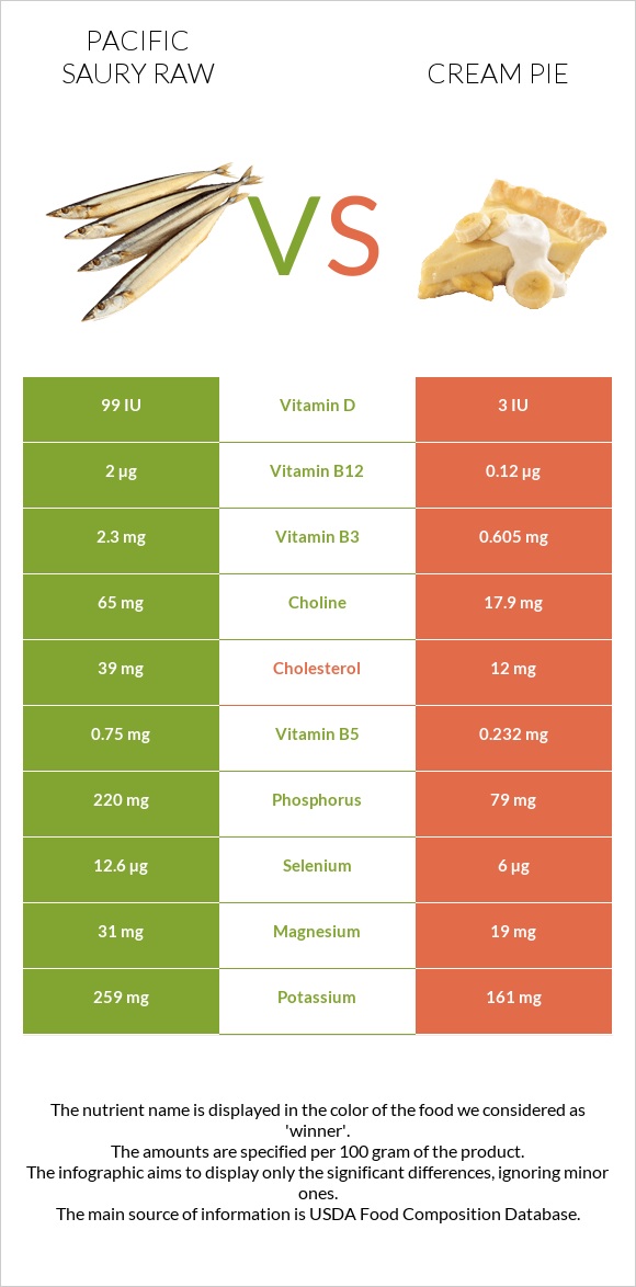 Pacific saury raw vs Cream pie infographic