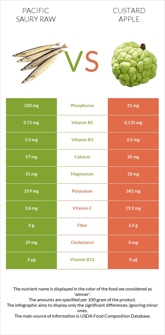 Pacific saury raw vs Custard apple infographic