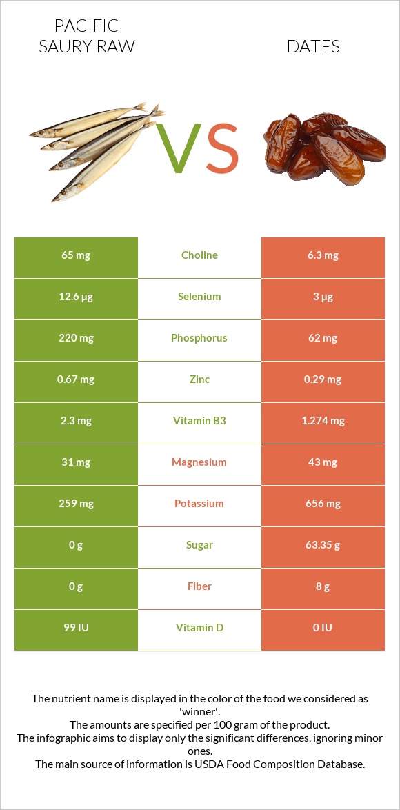 Pacific saury raw vs Dates infographic