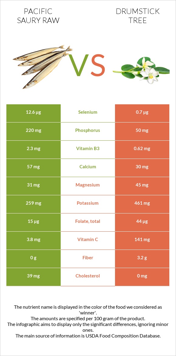 Pacific saury raw vs Drumstick tree infographic